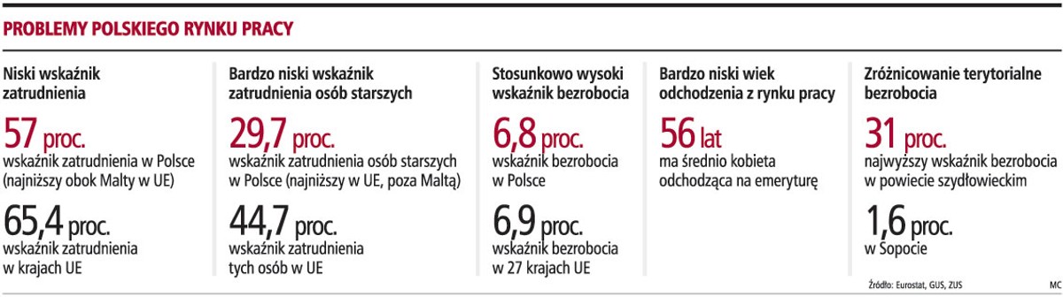 Problemy Polskiego rynku pracy