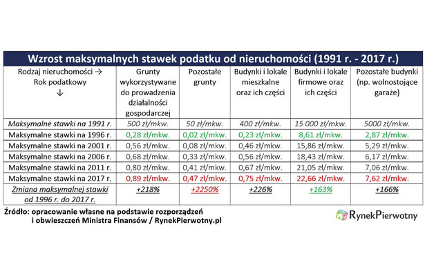 Wzrosty stawek podatkowych od nieruchomości w latach 1991-2017