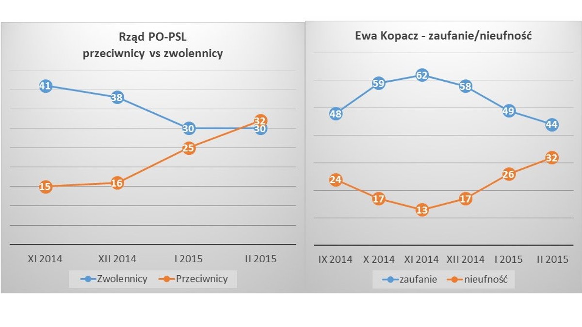 Po pięciu miesiącach wyczerpał się dodatkowy kredyt zaufania dla nowego rządu PO-PSL. Premier Ewa Kopacz ma wciąż duży kapitał społecznego poparcia. Zużywa się on m.in. podczas protestów, w których opinia publiczna przyznaje racje na ogół stronie społecznej. Natomiast notowania Platformy Obywatelskiej pozostają wciąż korzystne. Czy to, co zostało z tzw. „efektu Kopacz”, wystarczy do jesiennych wyborów?