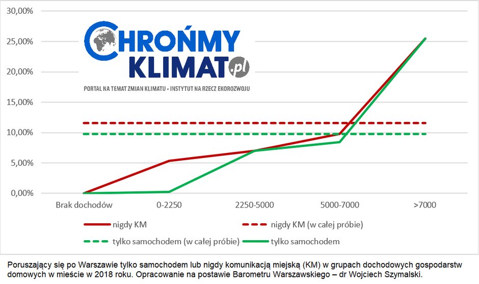 Poruszający się po Warszawie tylko samochodem lub nigdy komunikacją miejską