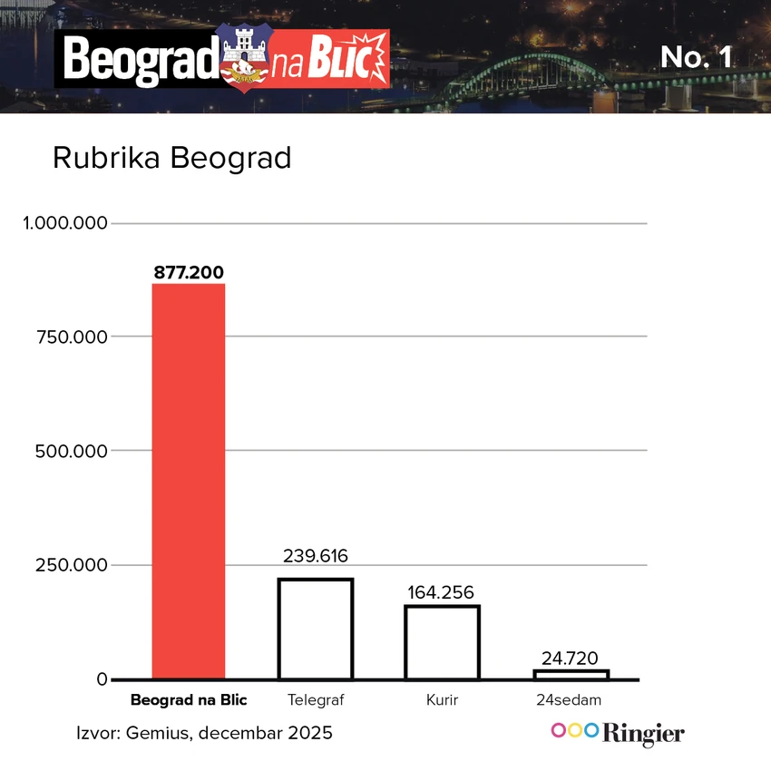 Najčitanija beogradska rubrika je Beograd na Blic