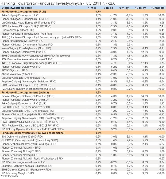 Ranking Towarzystw Funduszy Inwestycyjnych - luty 2011 r. - cz.6