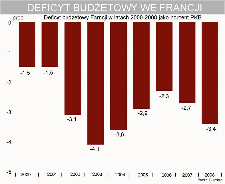 Deficyt budżetowy Francji w latach 2000-2008