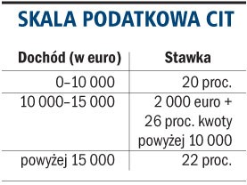 Skala podatkowa CIT