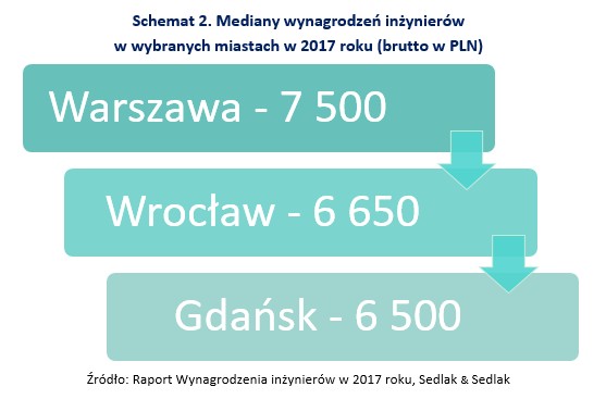 Wynagrodzenia inżynierów. Źródło: wynagrodzenia.pl