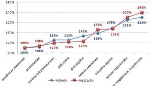 Wynagrodzenia kobiet i mężczyzn o różnym wykształceniu w największych miastach w Polsce w 2012 roku (wykształcenie zawodowe=100%)