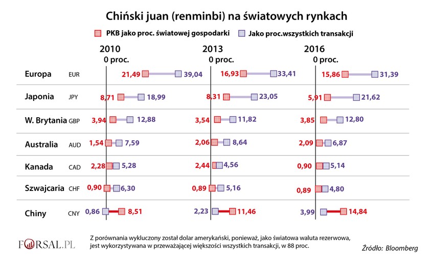 Chińska gospodarka to więcej niż jedna siódma gospodarki światowej, pomimo to jej wkład w międzynarodowych portfelach finansowych jest śmiesznie mały.<br>
Mając na uwadze różnicę między wzrostem gospodarczym Chin a wpływem swoich rynków i udział juana w światowych transakcjach, władze Chin do 2020 roku zmierzają do zwiększenia wymienialność chińskiej waluty i dążą do umiędzynarodowienia krajowego rynku. Od 2010 roku udział juanów w globalnych rynkach walutowych wzrósł niemal dwukrotnie w miarę otwierania nowych centrów handlowych i jest coraz częściej wykorzystywany w transakcjach. Jednak w relacji do PKB Chin to wciąż mało.