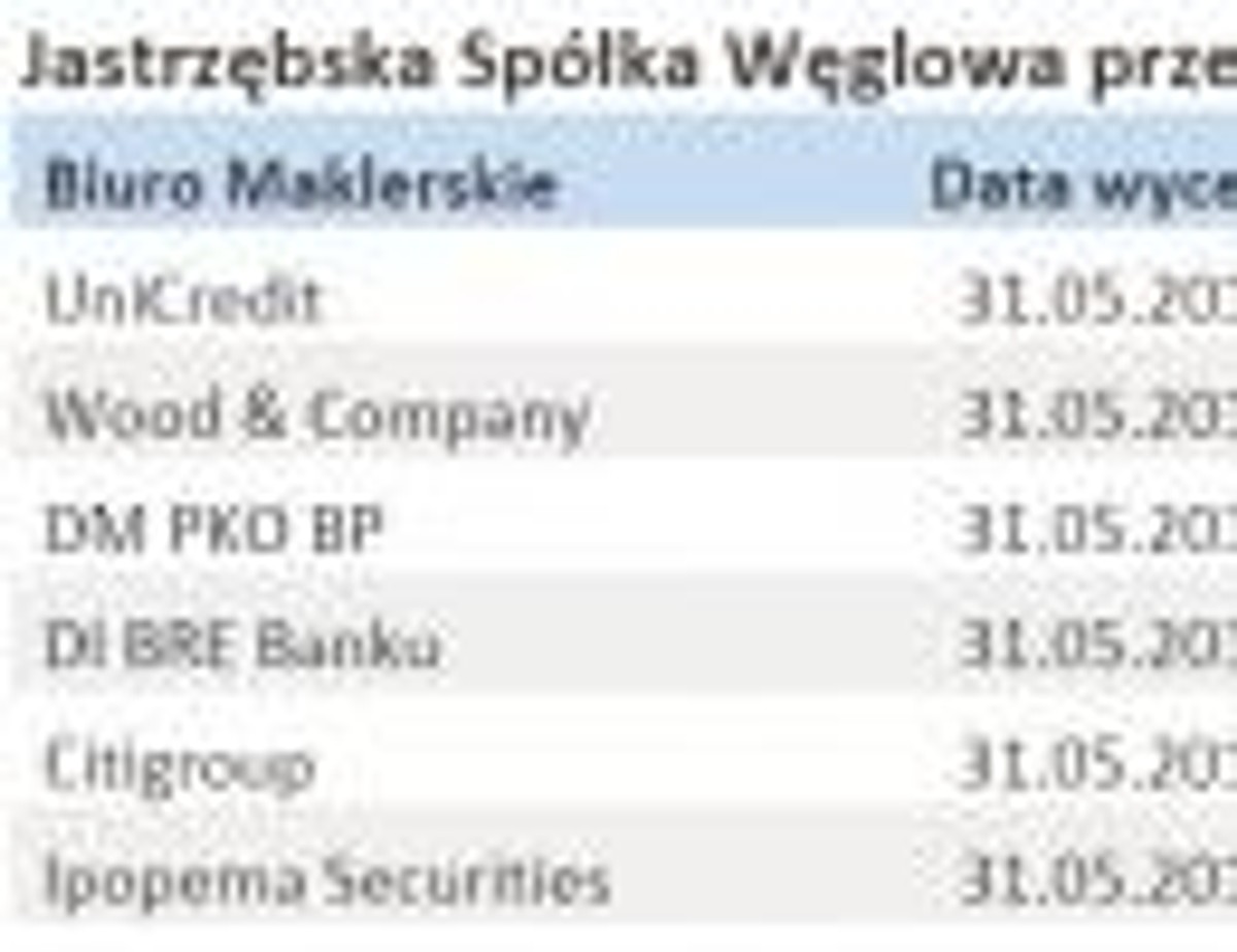 Wycena akcji JSW