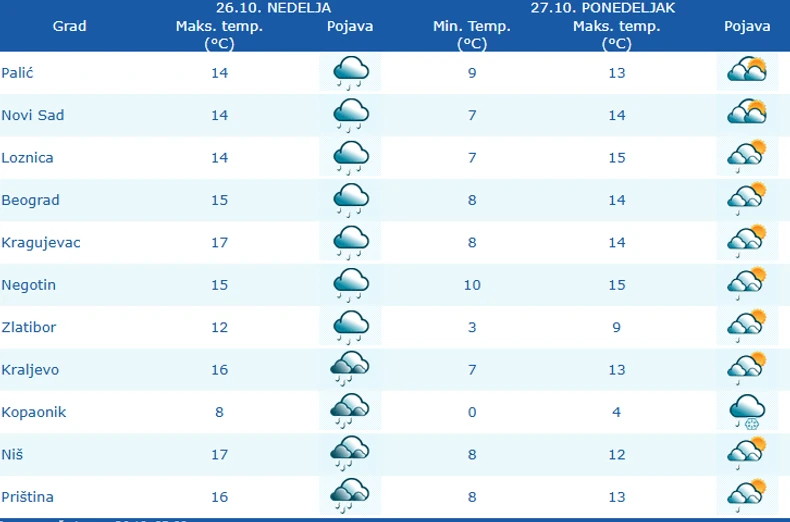 Vreme danas i sutra u Srbiji