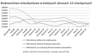 Hossa w nieruchomościach. Deweloperzy masowo rozpoczynają nowe budowy