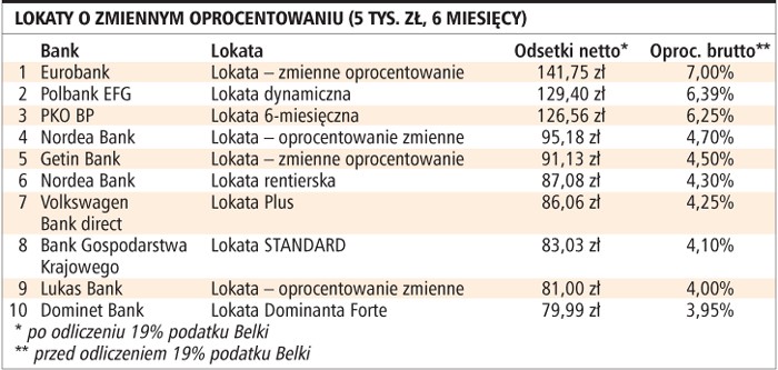 Lokaty o zmiennym oprocentowaniu (5 tys. zł, 6 miesięcy)