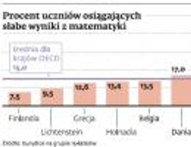 Procent uczniów osiągających słaeb wyniki z matematyki