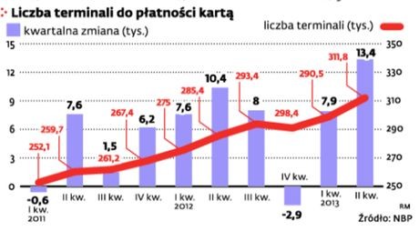 Karty płatnicze - Liczba terminali do płatności kartą