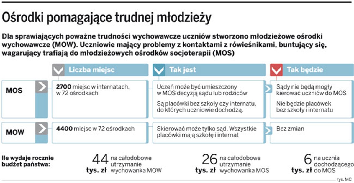 Ośrodki pomagające trudnej młodzieży