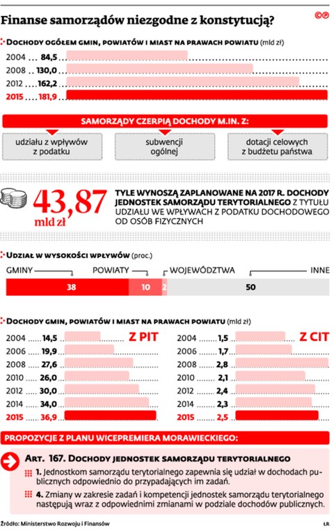 Finanse samorządów niezgodne z konstytucją?