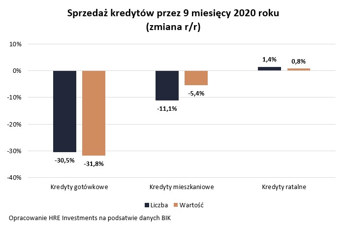 Sprzedaż kredytów HRE