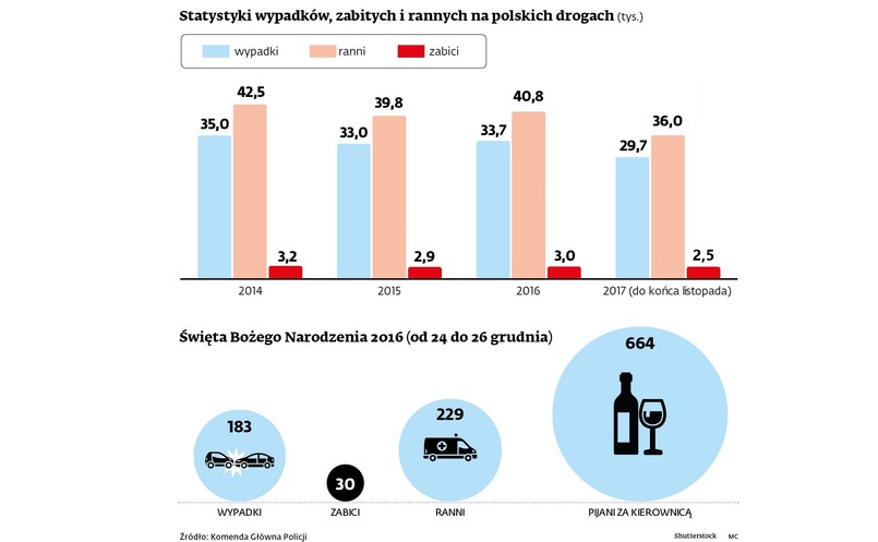 Statystyki dotyczące bezpieczeństwa na polskich drogach