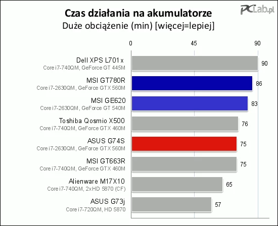 Pod obciążeniem tak mocne maszyny nie są w stanie działać więcej niż półtorej godziny