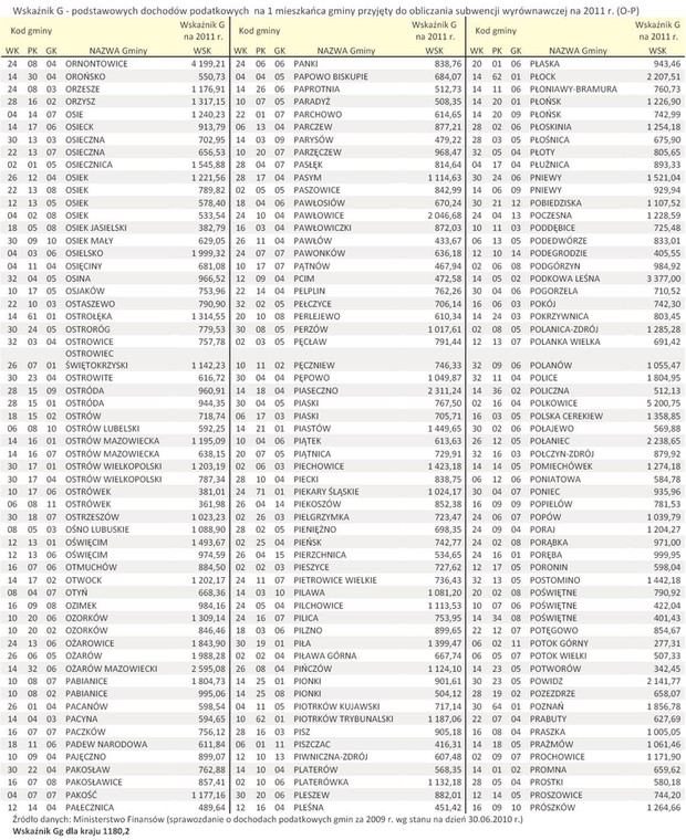 Wskaźnik G - podstawowych dochodów podatkowych  na 1 mieszkańca gminy przyjęty do obliczania subwencji wyrównawczej na 2011 r. (O-P)