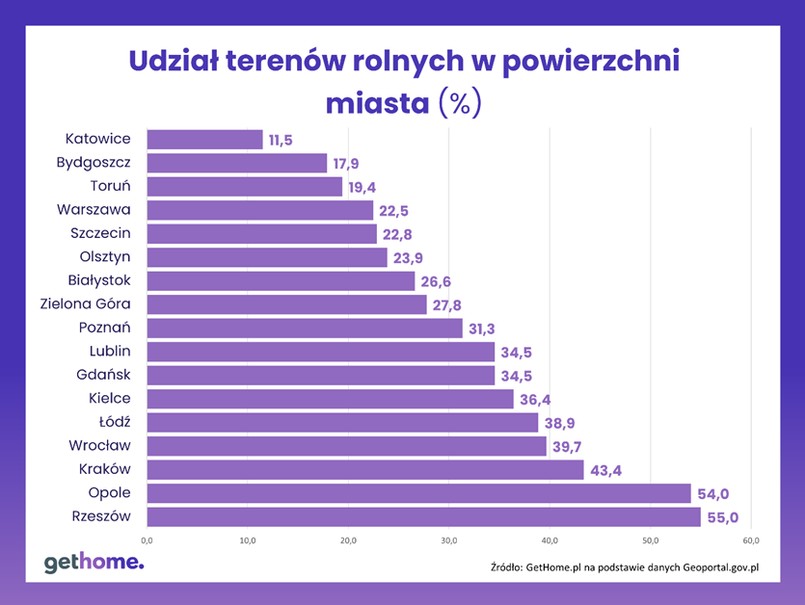 Udział terenów rolnych w powierzchni miasta