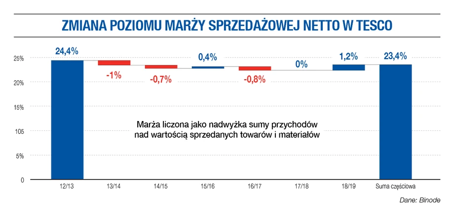 Zmiana poziomu marży sprzedażowej netto w Tesco.