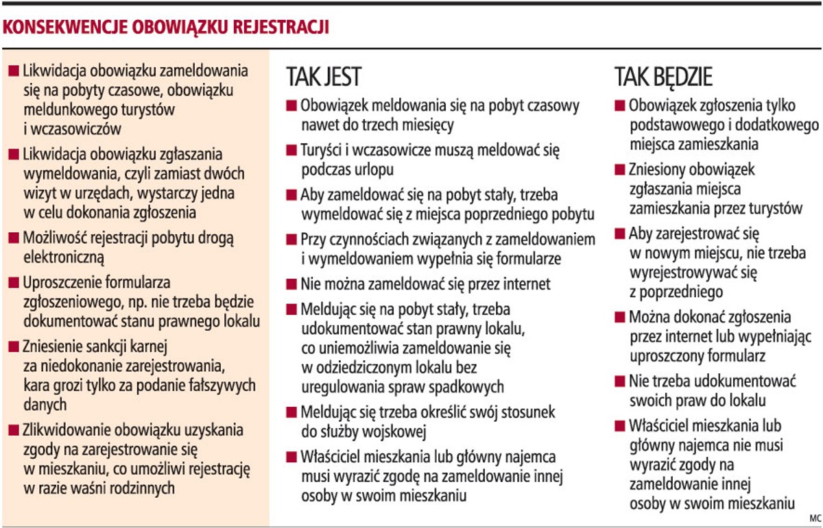 Konsekwencje obowiązku rejestracji