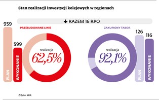 Zamiast tysiąca - tylko 600 km nowych torów. Zobacz, które województwo odrobiło zadanie