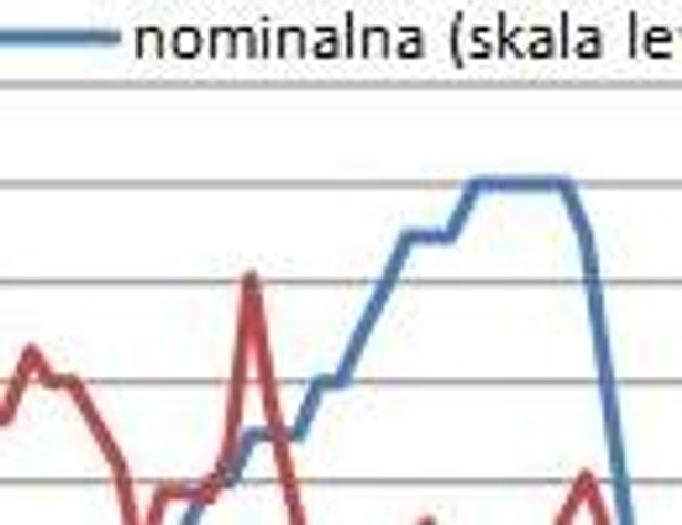 Podstawowa stopa procentowa NBP w ujęciu nominalnym i realnym (w proc.) źródło: GUS, NBP