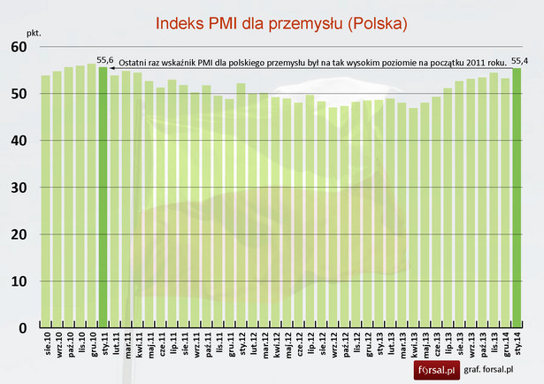 Indeks PMI dla przemysłu - Polska