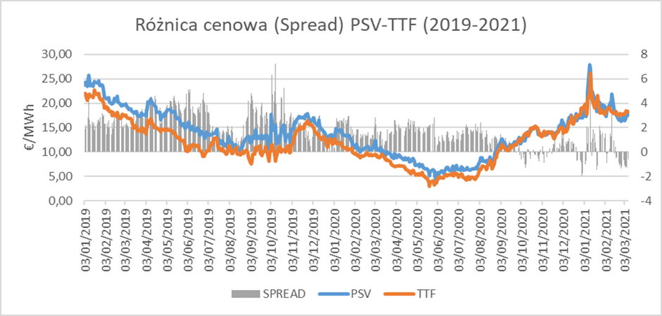 Wykres 1:Różnica cenowa (Spread) PSV-TTF (2019-2021)  Źródło: Bloomberg