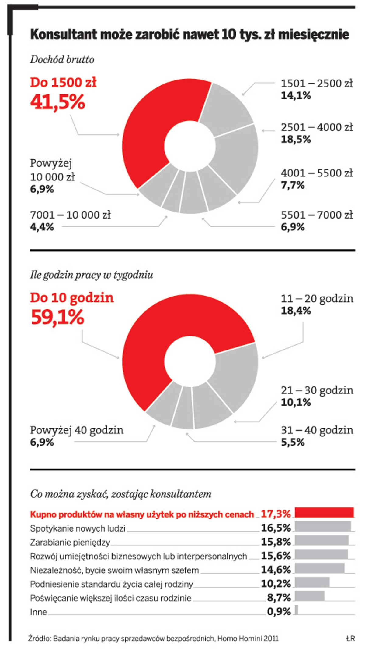Konsultant może zarobić nawet 10 tys. zł miesięcznie