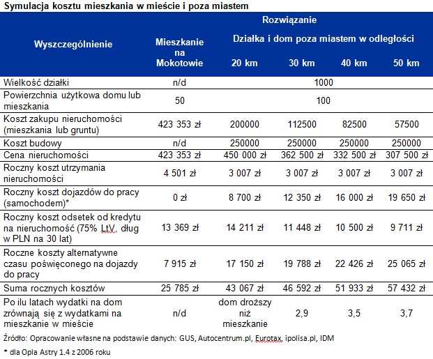 Symulacja kosztu mieszkania w mieście i poza miastem