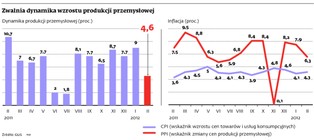 Polską gospodarkę czeka spowolnienie. Na razie hamuje przemysł