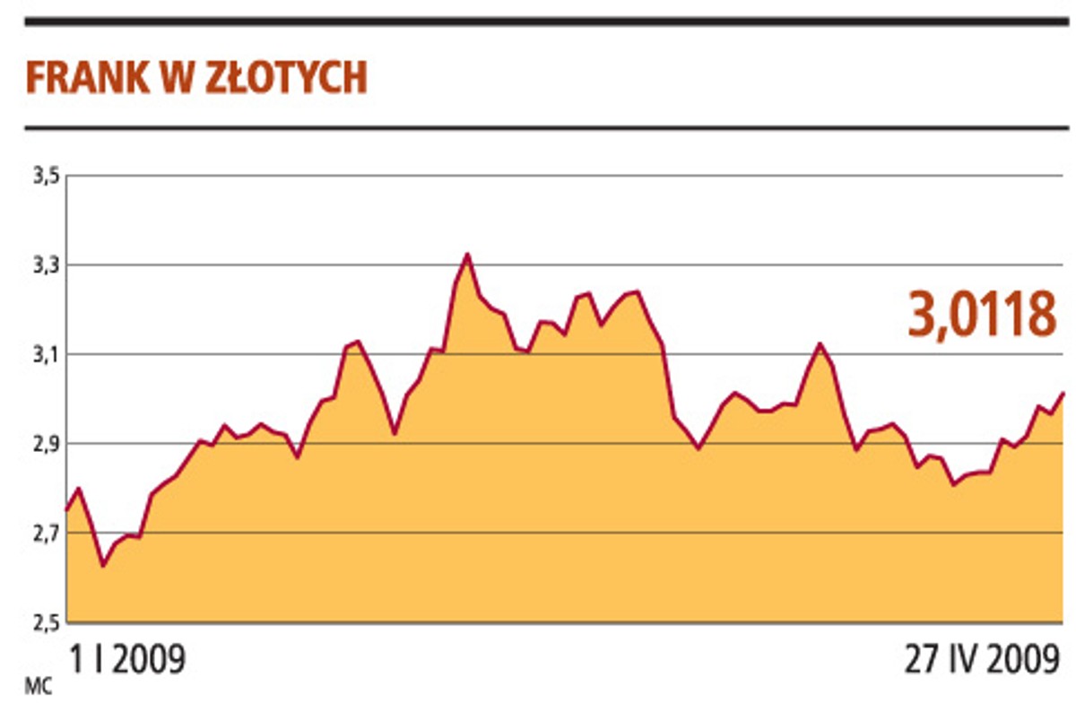 Frank w złotych