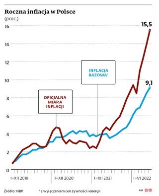 Roczna inflacja w Polsce (proc.)
