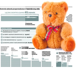 Niebezpieczne zabawki: Producenci nie znają przepisów