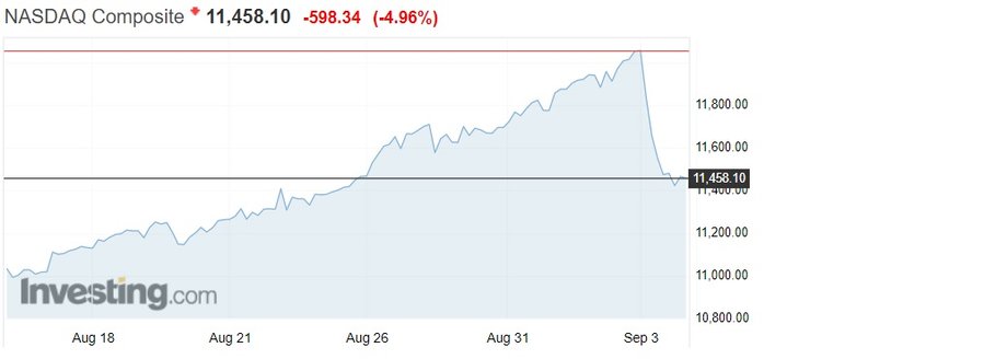 Notowania indeksu Nasdaq Composite