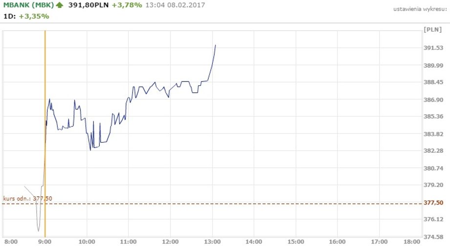 Notowania mBanku z godz. 13.04