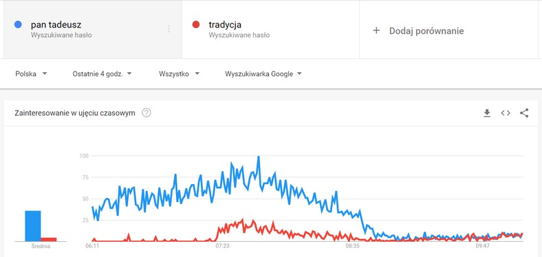 Wyszukiwania haseł "pan tadeusz" i "tradycja" w Google, 04.05.2022