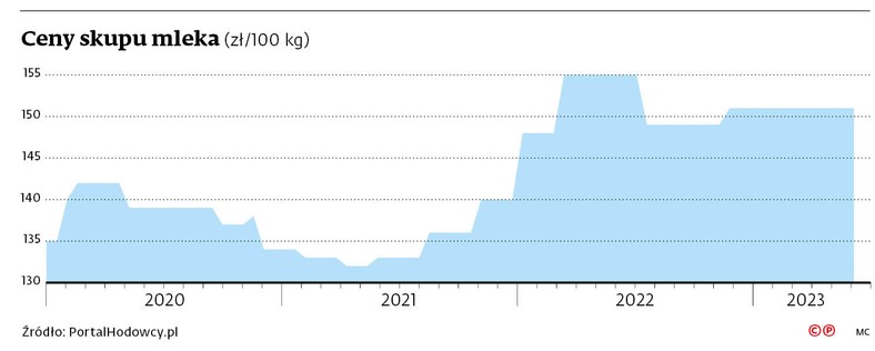 Ceny skupu mleka (zł/100 kg)