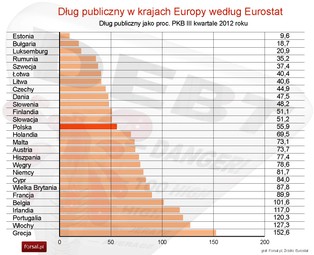Eurostat: dług krajów strefy euro w relacji PKB stale się powiększa