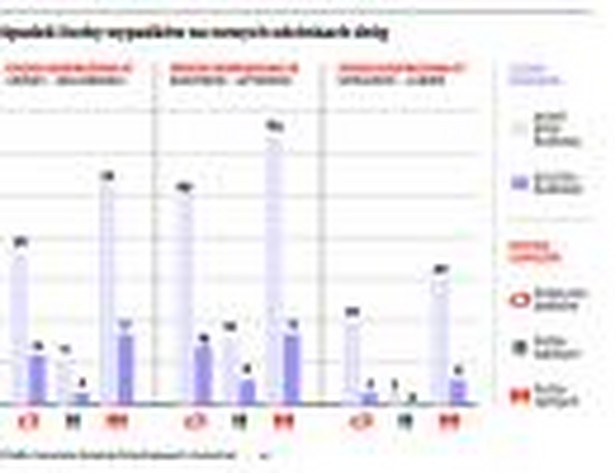 Spadek liczby wypadków na nowych odcinkach dróg