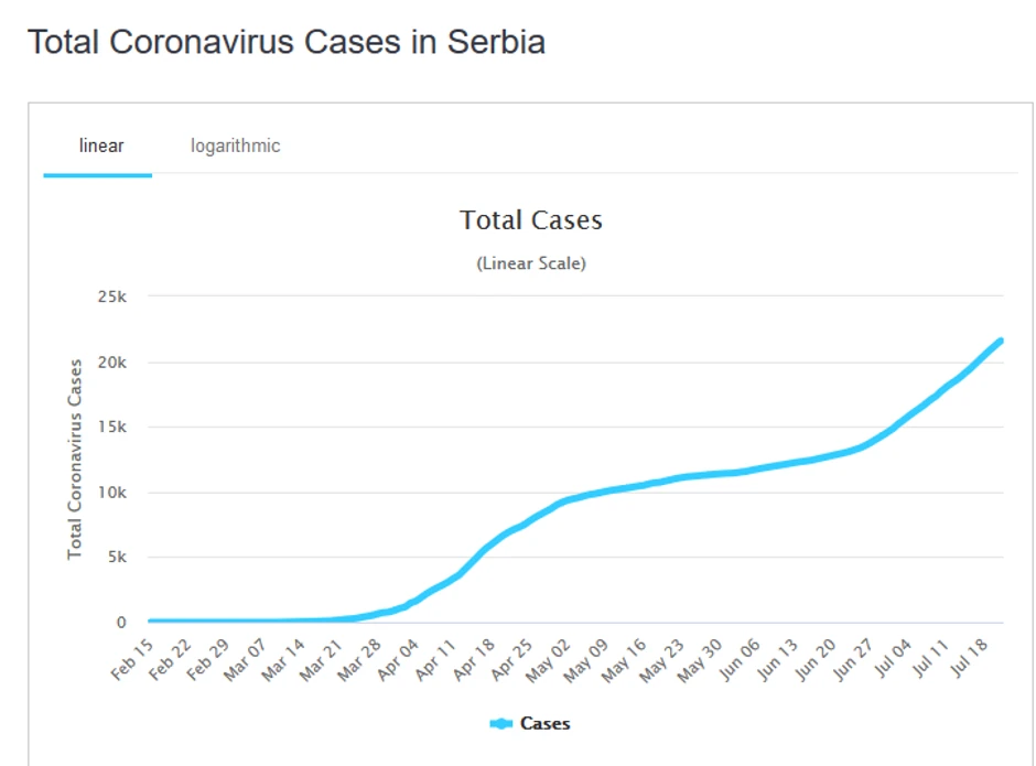 Kriva korona virusa u Srbiji