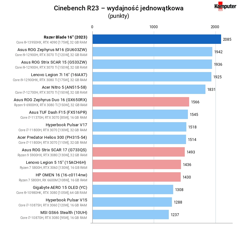 Razer Blade 16 (2023) – Cinebench R23 – wydajność jednowątkowa