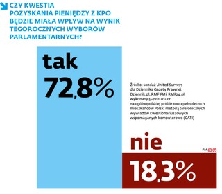 Czy kwestia pozyskania pieniędzy z KPO będzie miała wpływ na wynik tegorocznych wyborów parlamentarnych?