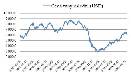 Cena tony miedzi