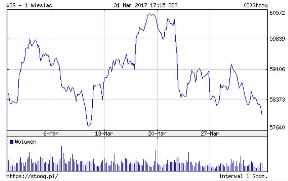 WIG - notowania w marcu