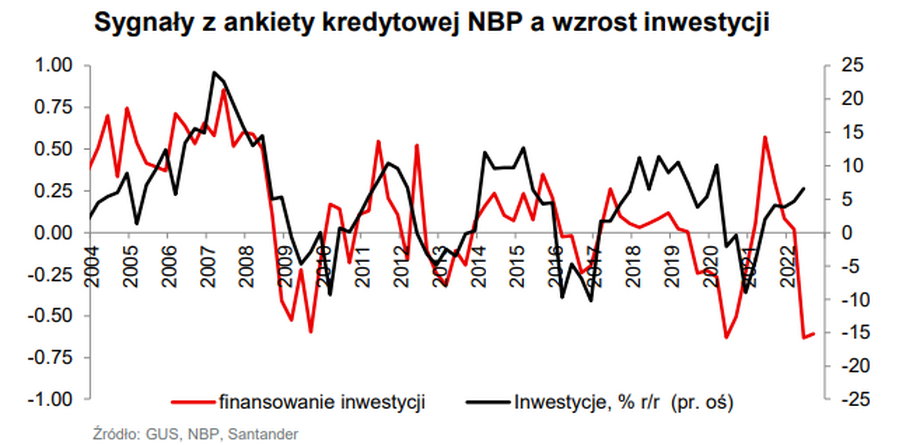 Wyniki ankiet kredytowych NBP źle wróżą przyszłym inwestycjom w Polsce.