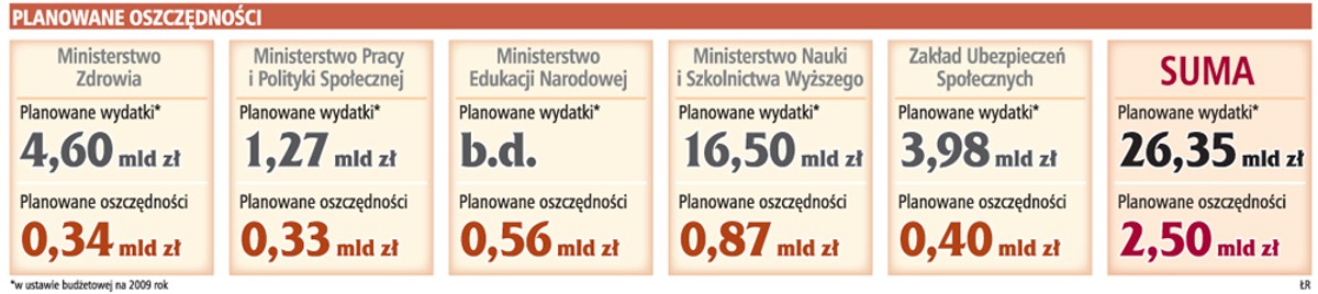 Planowane oszczędności