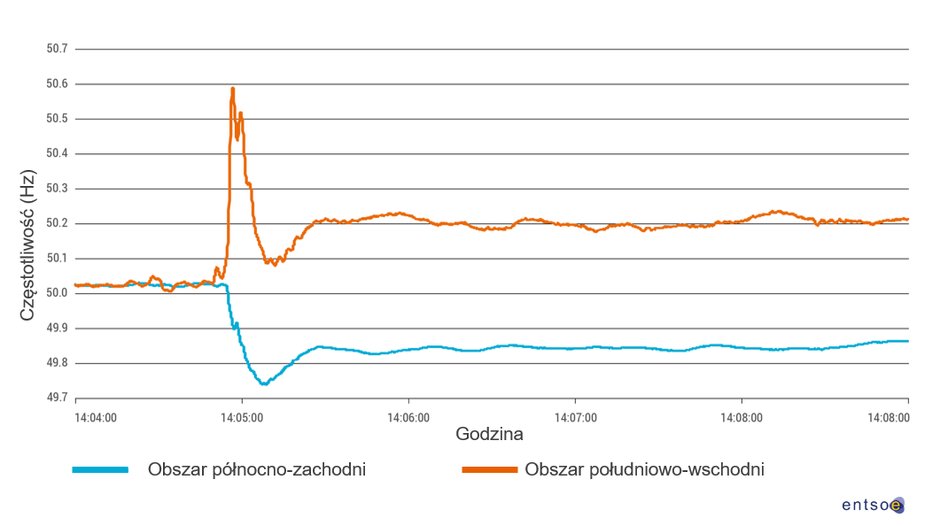 Podział na dwie strefy. Fot.: entsoe/PSE